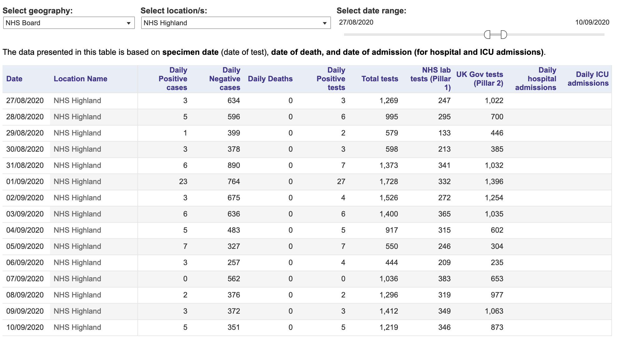 Daily Data